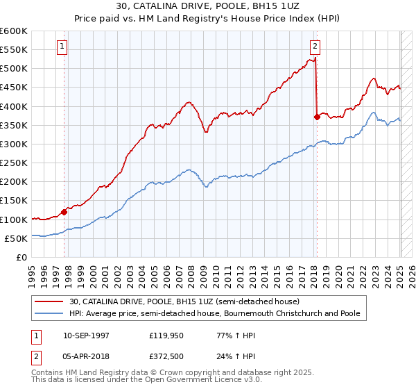 30, CATALINA DRIVE, POOLE, BH15 1UZ: Price paid vs HM Land Registry's House Price Index