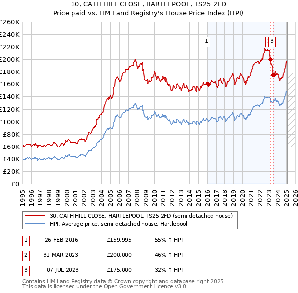 30, CATH HILL CLOSE, HARTLEPOOL, TS25 2FD: Price paid vs HM Land Registry's House Price Index