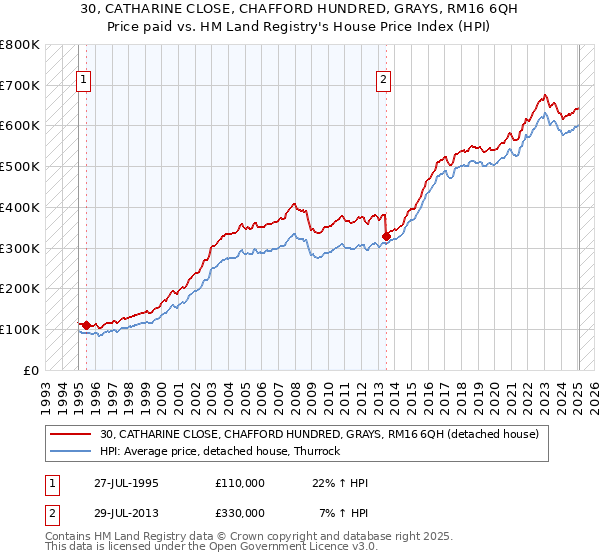30, CATHARINE CLOSE, CHAFFORD HUNDRED, GRAYS, RM16 6QH: Price paid vs HM Land Registry's House Price Index