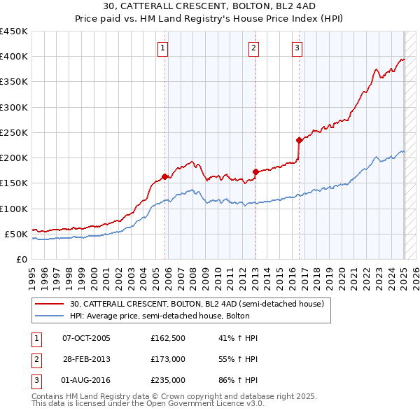 30, CATTERALL CRESCENT, BOLTON, BL2 4AD: Price paid vs HM Land Registry's House Price Index