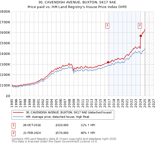 30, CAVENDISH AVENUE, BUXTON, SK17 9AE: Price paid vs HM Land Registry's House Price Index