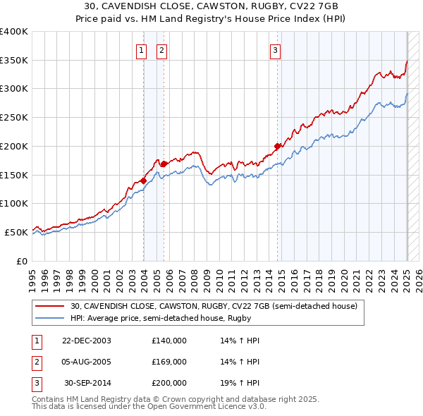30, CAVENDISH CLOSE, CAWSTON, RUGBY, CV22 7GB: Price paid vs HM Land Registry's House Price Index