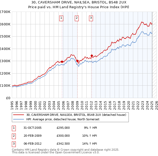 30, CAVERSHAM DRIVE, NAILSEA, BRISTOL, BS48 2UX: Price paid vs HM Land Registry's House Price Index