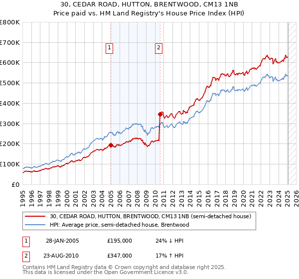 30, CEDAR ROAD, HUTTON, BRENTWOOD, CM13 1NB: Price paid vs HM Land Registry's House Price Index