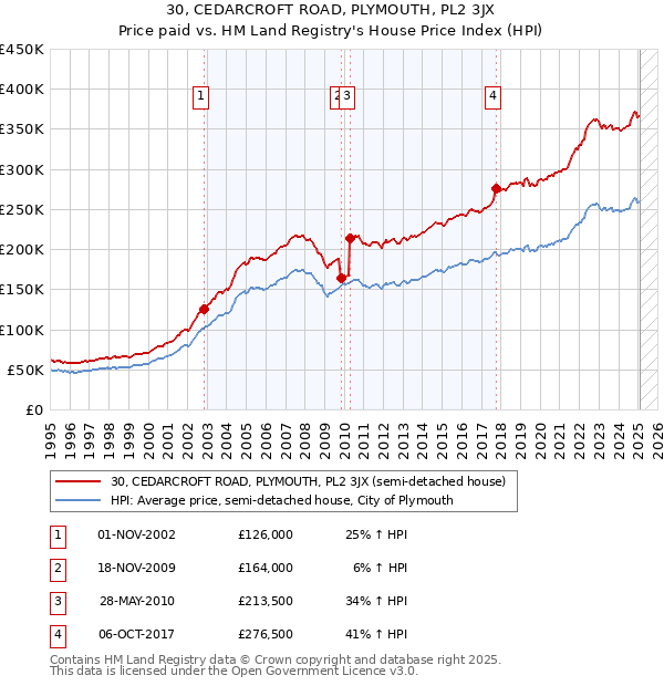 30, CEDARCROFT ROAD, PLYMOUTH, PL2 3JX: Price paid vs HM Land Registry's House Price Index