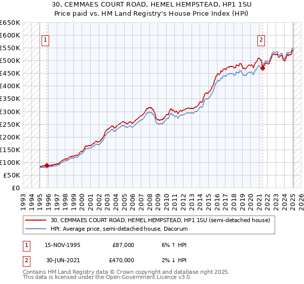 30, CEMMAES COURT ROAD, HEMEL HEMPSTEAD, HP1 1SU: Price paid vs HM Land Registry's House Price Index