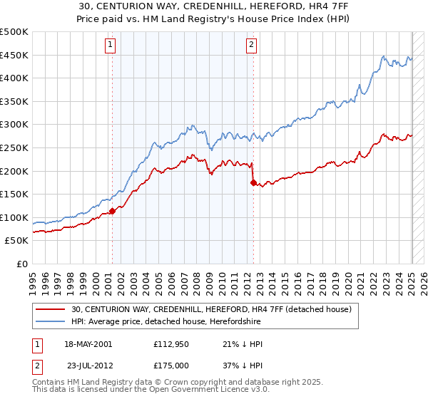 30, CENTURION WAY, CREDENHILL, HEREFORD, HR4 7FF: Price paid vs HM Land Registry's House Price Index