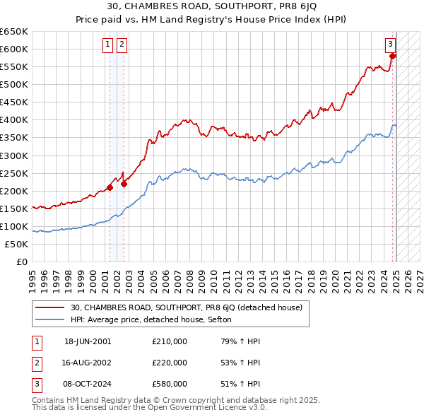 30, CHAMBRES ROAD, SOUTHPORT, PR8 6JQ: Price paid vs HM Land Registry's House Price Index