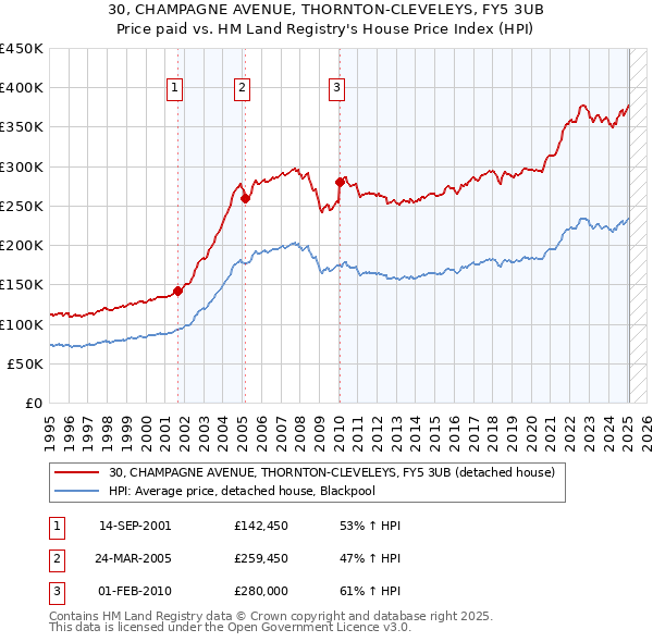 30, CHAMPAGNE AVENUE, THORNTON-CLEVELEYS, FY5 3UB: Price paid vs HM Land Registry's House Price Index