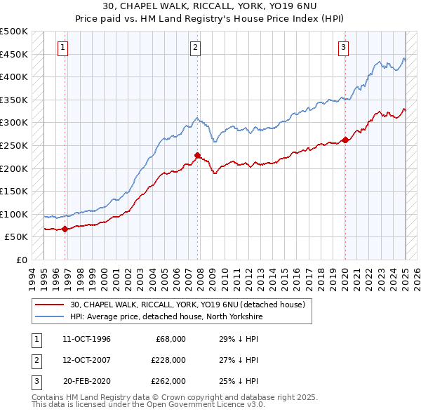 30, CHAPEL WALK, RICCALL, YORK, YO19 6NU: Price paid vs HM Land Registry's House Price Index