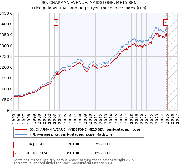 30, CHAPMAN AVENUE, MAIDSTONE, ME15 8EN: Price paid vs HM Land Registry's House Price Index