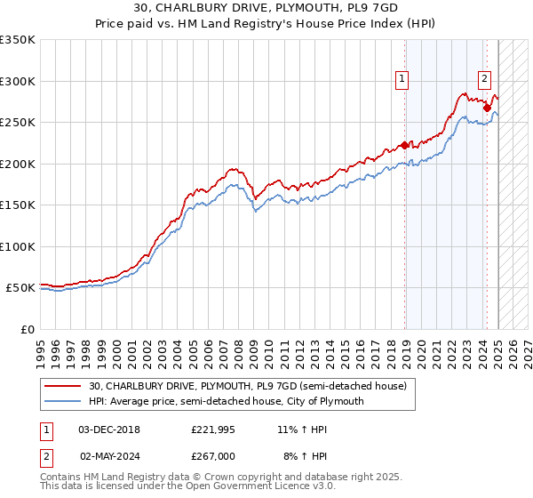 30, CHARLBURY DRIVE, PLYMOUTH, PL9 7GD: Price paid vs HM Land Registry's House Price Index