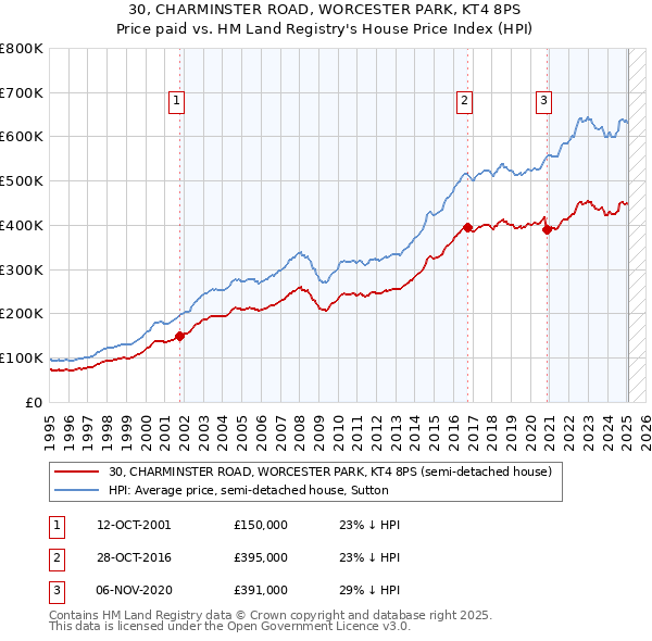30, CHARMINSTER ROAD, WORCESTER PARK, KT4 8PS: Price paid vs HM Land Registry's House Price Index
