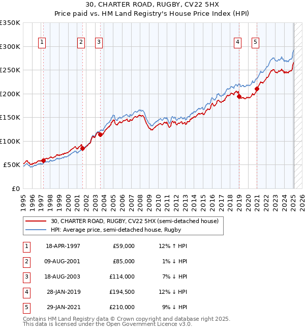 30, CHARTER ROAD, RUGBY, CV22 5HX: Price paid vs HM Land Registry's House Price Index