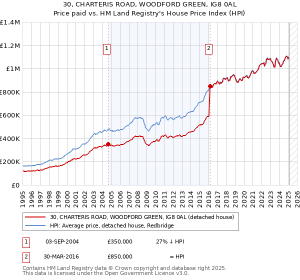 30, CHARTERIS ROAD, WOODFORD GREEN, IG8 0AL: Price paid vs HM Land Registry's House Price Index