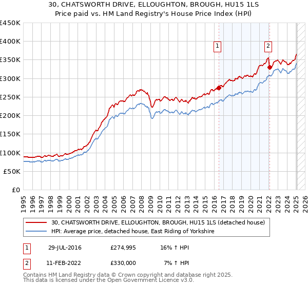 30, CHATSWORTH DRIVE, ELLOUGHTON, BROUGH, HU15 1LS: Price paid vs HM Land Registry's House Price Index