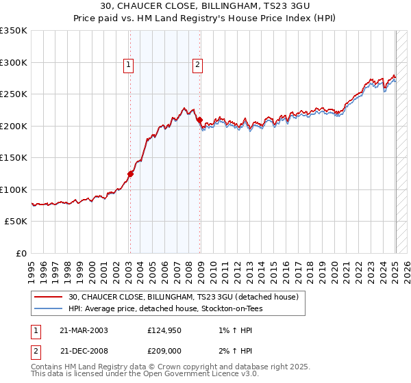 30, CHAUCER CLOSE, BILLINGHAM, TS23 3GU: Price paid vs HM Land Registry's House Price Index