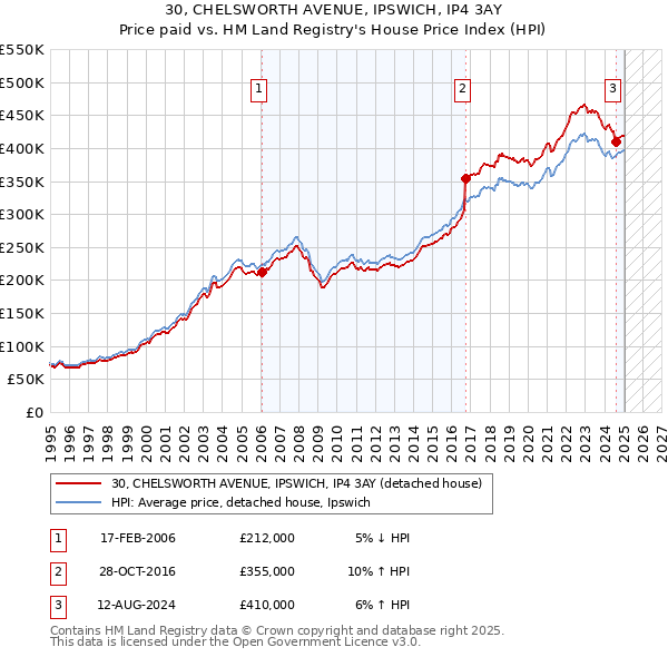 30, CHELSWORTH AVENUE, IPSWICH, IP4 3AY: Price paid vs HM Land Registry's House Price Index