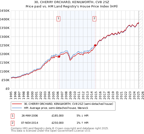 30, CHERRY ORCHARD, KENILWORTH, CV8 2SZ: Price paid vs HM Land Registry's House Price Index