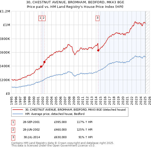 30, CHESTNUT AVENUE, BROMHAM, BEDFORD, MK43 8GE: Price paid vs HM Land Registry's House Price Index