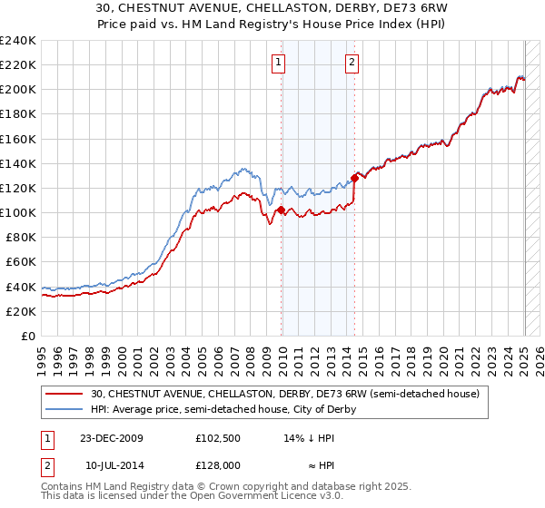 30, CHESTNUT AVENUE, CHELLASTON, DERBY, DE73 6RW: Price paid vs HM Land Registry's House Price Index