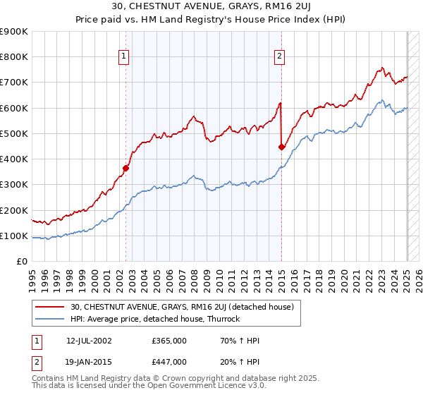 30, CHESTNUT AVENUE, GRAYS, RM16 2UJ: Price paid vs HM Land Registry's House Price Index