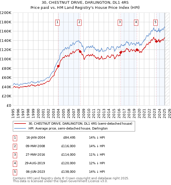 30, CHESTNUT DRIVE, DARLINGTON, DL1 4RS: Price paid vs HM Land Registry's House Price Index
