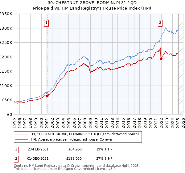 30, CHESTNUT GROVE, BODMIN, PL31 1QD: Price paid vs HM Land Registry's House Price Index