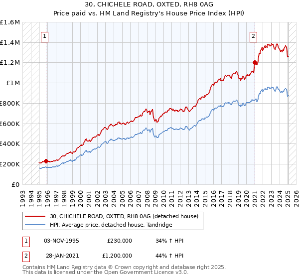 30, CHICHELE ROAD, OXTED, RH8 0AG: Price paid vs HM Land Registry's House Price Index