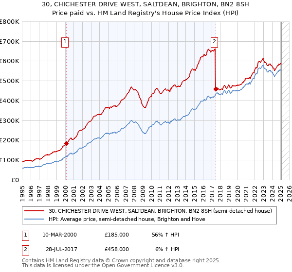 30, CHICHESTER DRIVE WEST, SALTDEAN, BRIGHTON, BN2 8SH: Price paid vs HM Land Registry's House Price Index
