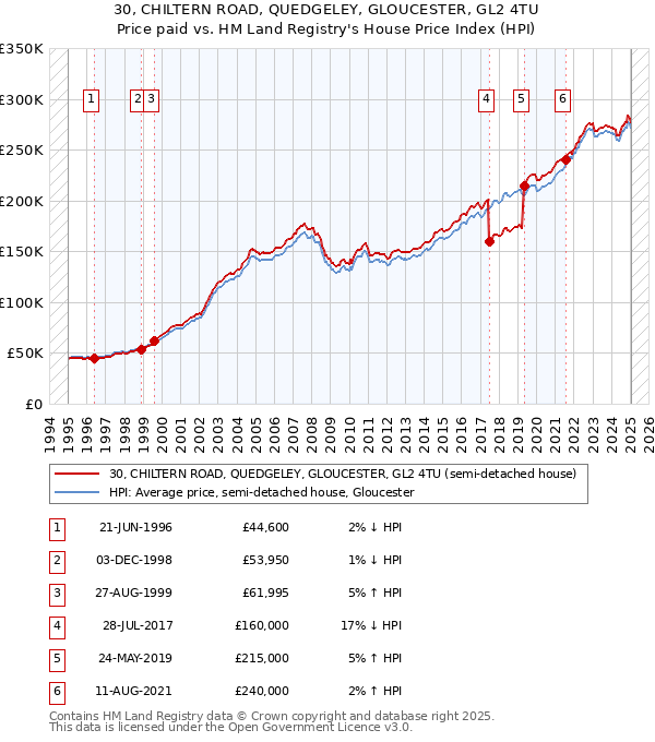 30, CHILTERN ROAD, QUEDGELEY, GLOUCESTER, GL2 4TU: Price paid vs HM Land Registry's House Price Index