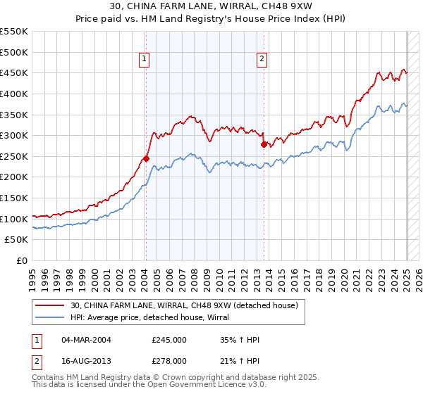30, CHINA FARM LANE, WIRRAL, CH48 9XW: Price paid vs HM Land Registry's House Price Index