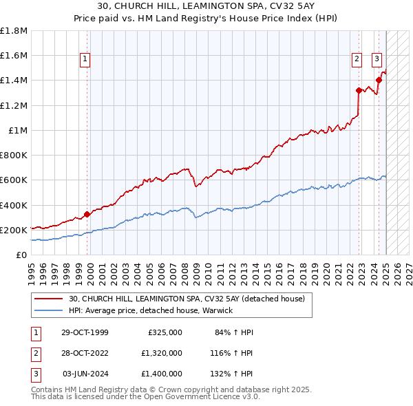 30, CHURCH HILL, LEAMINGTON SPA, CV32 5AY: Price paid vs HM Land Registry's House Price Index