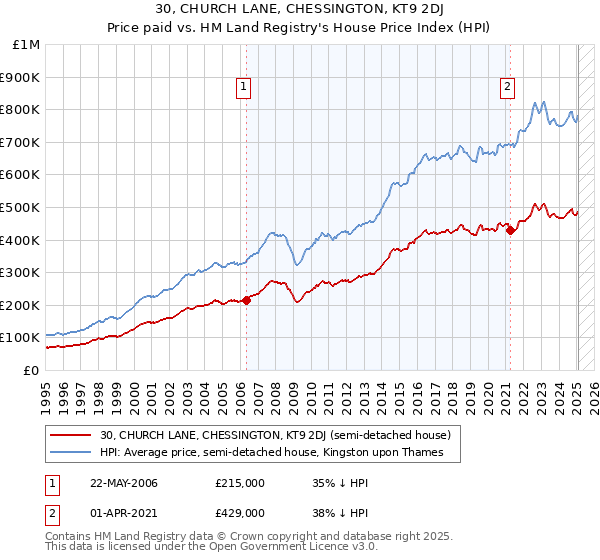 30, CHURCH LANE, CHESSINGTON, KT9 2DJ: Price paid vs HM Land Registry's House Price Index