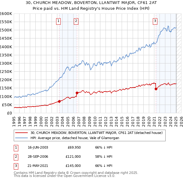 30, CHURCH MEADOW, BOVERTON, LLANTWIT MAJOR, CF61 2AT: Price paid vs HM Land Registry's House Price Index