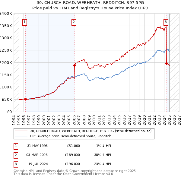 30, CHURCH ROAD, WEBHEATH, REDDITCH, B97 5PG: Price paid vs HM Land Registry's House Price Index