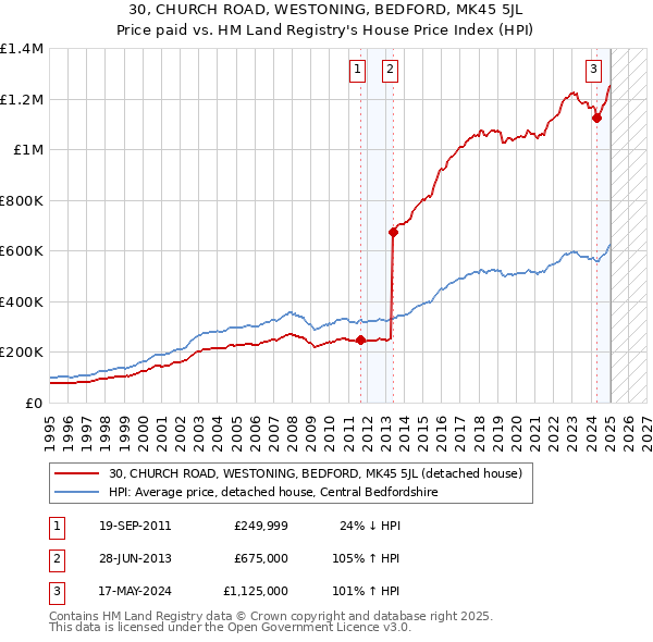 30, CHURCH ROAD, WESTONING, BEDFORD, MK45 5JL: Price paid vs HM Land Registry's House Price Index