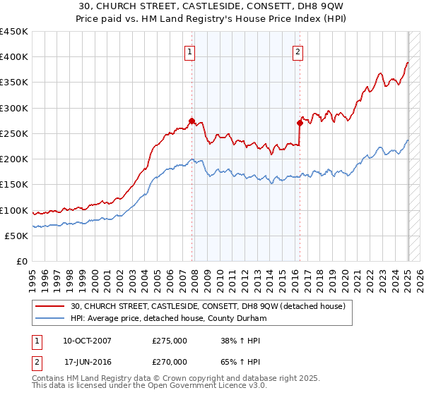 30, CHURCH STREET, CASTLESIDE, CONSETT, DH8 9QW: Price paid vs HM Land Registry's House Price Index