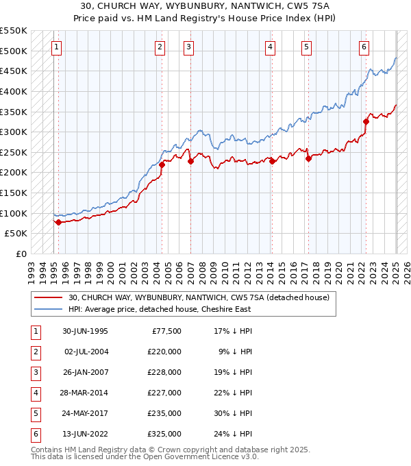 30, CHURCH WAY, WYBUNBURY, NANTWICH, CW5 7SA: Price paid vs HM Land Registry's House Price Index