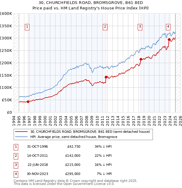 30, CHURCHFIELDS ROAD, BROMSGROVE, B61 8ED: Price paid vs HM Land Registry's House Price Index