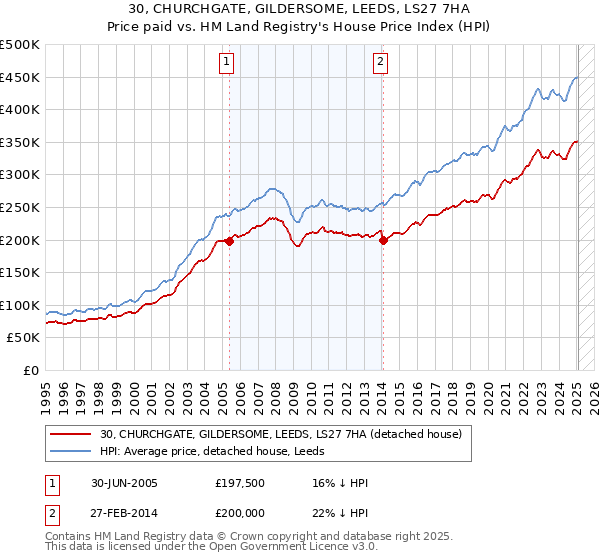 30, CHURCHGATE, GILDERSOME, LEEDS, LS27 7HA: Price paid vs HM Land Registry's House Price Index