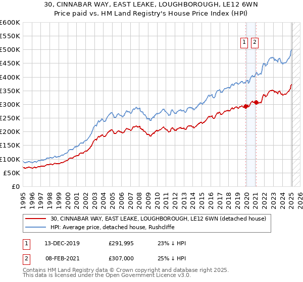 30, CINNABAR WAY, EAST LEAKE, LOUGHBOROUGH, LE12 6WN: Price paid vs HM Land Registry's House Price Index