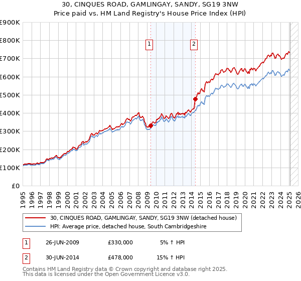 30, CINQUES ROAD, GAMLINGAY, SANDY, SG19 3NW: Price paid vs HM Land Registry's House Price Index
