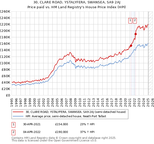 30, CLARE ROAD, YSTALYFERA, SWANSEA, SA9 2AJ: Price paid vs HM Land Registry's House Price Index