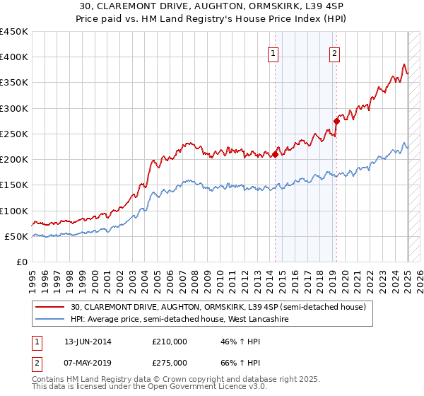 30, CLAREMONT DRIVE, AUGHTON, ORMSKIRK, L39 4SP: Price paid vs HM Land Registry's House Price Index