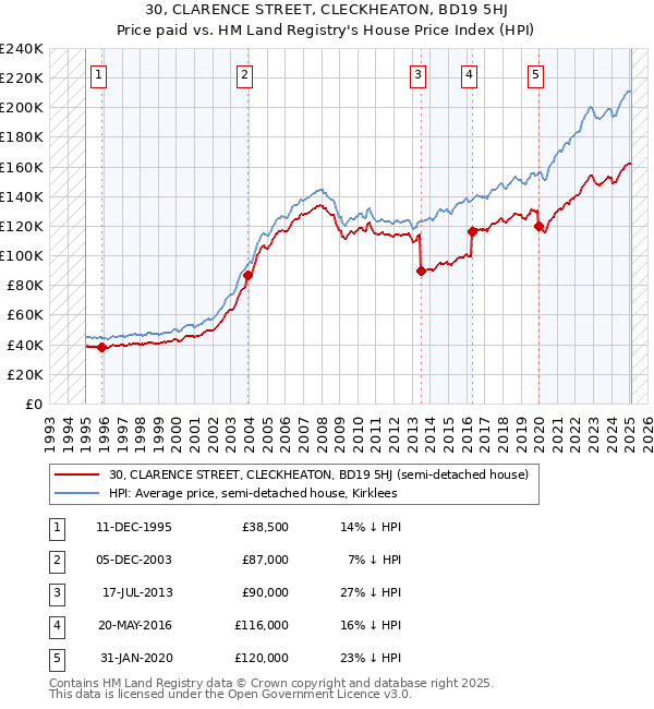 30, CLARENCE STREET, CLECKHEATON, BD19 5HJ: Price paid vs HM Land Registry's House Price Index