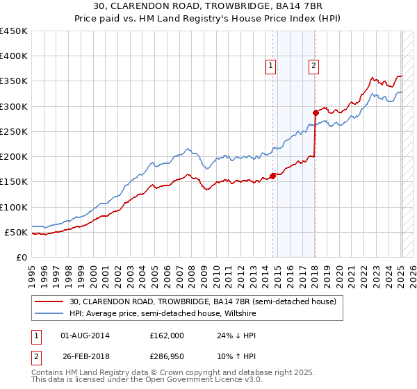 30, CLARENDON ROAD, TROWBRIDGE, BA14 7BR: Price paid vs HM Land Registry's House Price Index