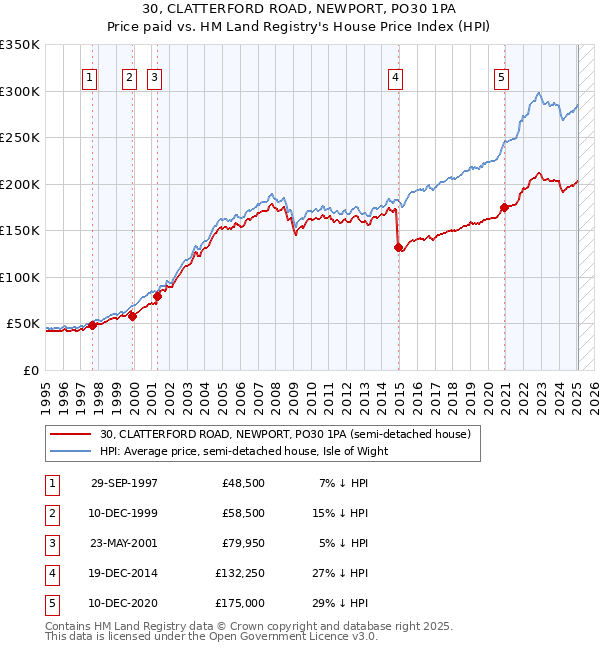 30, CLATTERFORD ROAD, NEWPORT, PO30 1PA: Price paid vs HM Land Registry's House Price Index