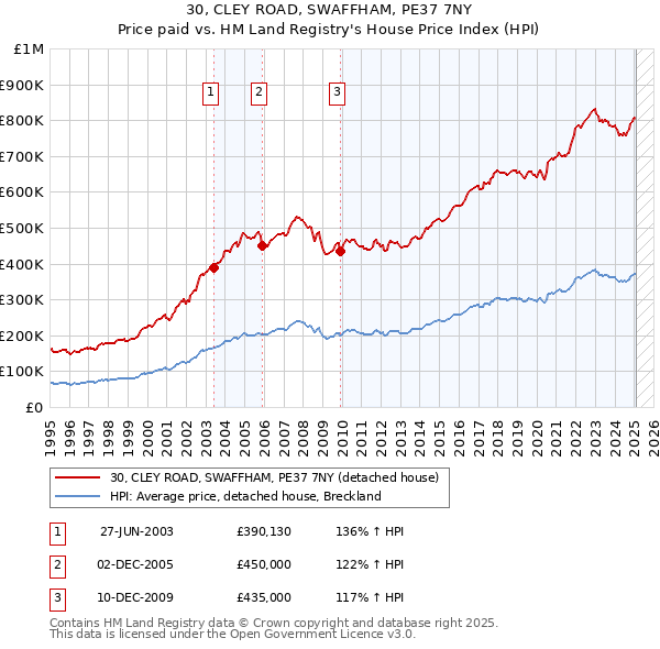 30, CLEY ROAD, SWAFFHAM, PE37 7NY: Price paid vs HM Land Registry's House Price Index