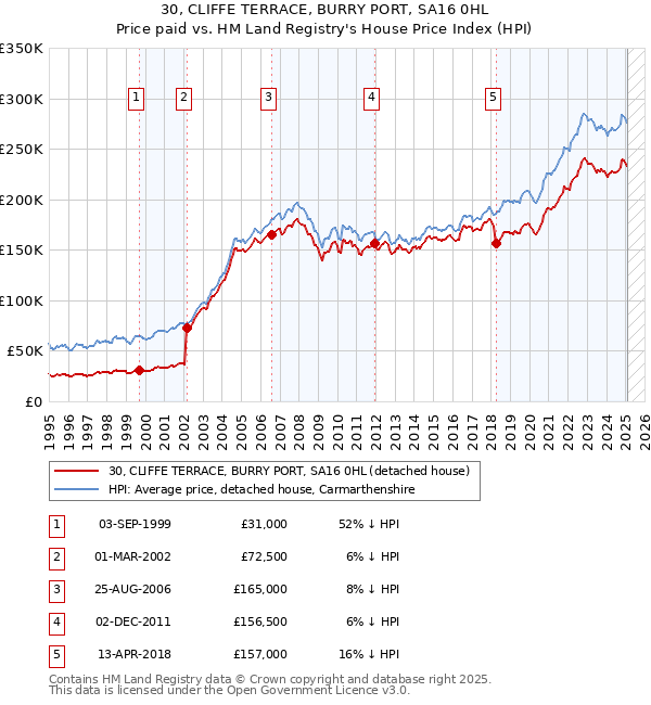 30, CLIFFE TERRACE, BURRY PORT, SA16 0HL: Price paid vs HM Land Registry's House Price Index